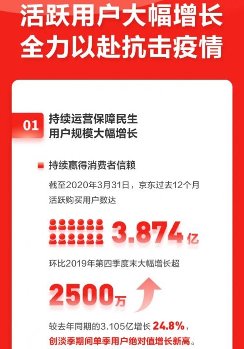 京東健康為京東Q1財報貢獻新亮點 商品服務拉新與健康咨詢效果顯著